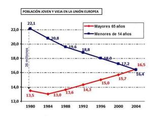 POBLACIÓN JOVEN Y VIEJA EN LA UNIÓN EUROPEA