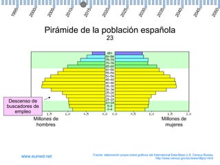 Demografía España Animada