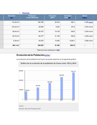  Wanchaq.
Extensión
km²
Población
censo 2007(hab)
Viviendas
(2007)
Densidad
(hab/km²)
Altitud
msnm
116,22 km² 108.798* 28.476 936,1 3.399 msnm
103,34 km² 28.856* 8.942 279,2 3.244 msnm
89,44 km² 85.472* 18.109 955,6 3.244 msnm
69,72 km² 66.277* 21.168 950,6 3.400 msnm
6,38 km² 54.524* 14.690 8.546,1 3.366 msnm
385,1 km² 358.052* 91.385 929,76 —
*Datos del censo realizado por el INEI18
Evoluciónde la Población[editar]
La evolución de la población de Cusco se puede observar en el siguiente gráfico:
Gráfico de la evolución de la población de Cusco entre 1972 y 2014
Fuentes:
Población 1993, 2007,3
Población 20144
 