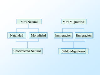 Mov.Natural              Mov.Migratorio



Natalidad     Mortalidad   Inmigración   Emigración



  Crecimiento Natural          Saldo Migratorio
 