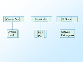 Geográfica   Económica    Política



 Urbana        PEA       Nativos
 Rural         PEI       Extranjeros
 