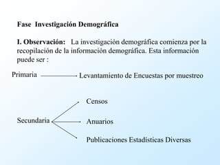 Fase Investigación Demográfica

 I. Observación: La investigación demográfica comienza por la
 recopilación de la información demográfica. Esta información
 puede ser :

Primaria            Levantamiento de Encuestas por muestreo


                      Censos

 Secundaria           Anuarios

                      Publicaciones Estadísticas Diversas
 