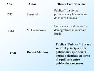 Año       Autor            Obra o Contribución

                          Publica “ La divina
1742     Susmitch         providencia y la evolución
                          de la raza humana”

                          Escribe acerca de aspectos
 1761    M. Lomonosov     demográficos diversos en
                          Rusia


                           Publica “Publica “ Ensayo
                           sobre el principio de la
  1798   Robert Malthus    población”, que desata
                           agrias polémicas en torno
                           al equilibrio entre
                           población y recursos
 