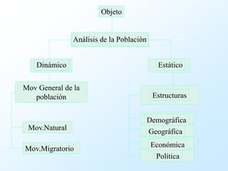 Objeto


               Análisis de la Población


    Dinámico                                 Estático


Mov General de la
   población                               Estructuras


                                          Demográfica
 Mov.Natural                              Geográfica
                                           Económica
Mov.Migratorio
                                            Política
 