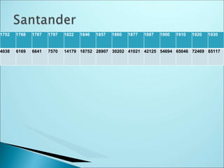 1752 1768 1787 1797 1822 1846 1857 1860 1877 1887 1900 1910 1920 1930
4038 6169 6641 7570 14179 18752 28907 30202 41021 42125 54694 65046 72469 85117
 