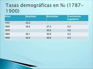 Años Natalidad Mortalidad Crecimiento
vegetativo
1787 43,2 - -
1860 36,5 27,2 9,3
1870 30,9 5,6
1884 36,1 30,9 5,2
1900 34,9 26,6 8,3
 