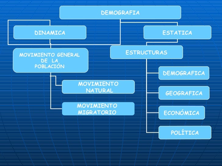 Demografía