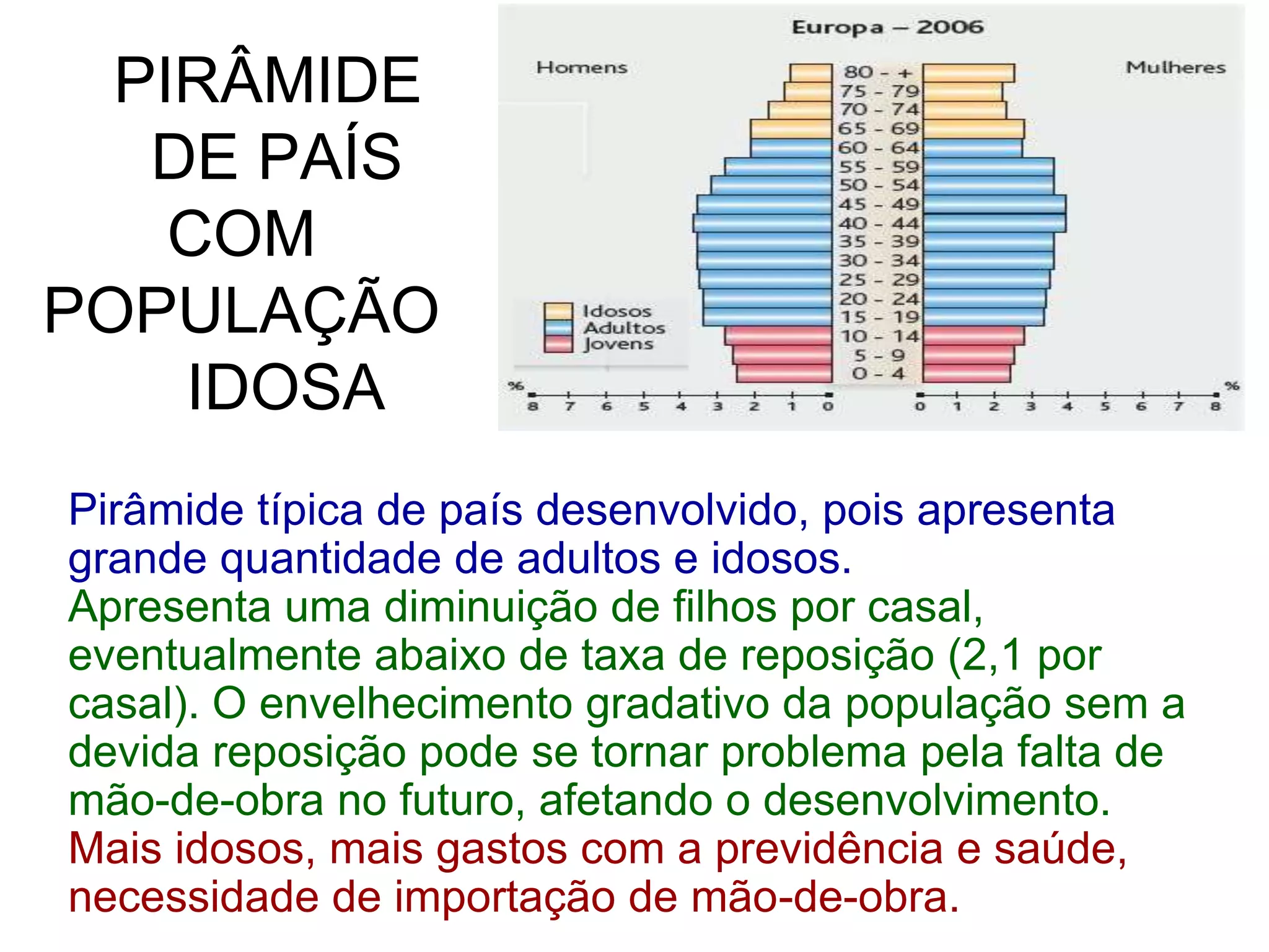 PIRÂMIDE
   DE PAÍS
    COM
POPULAÇÃO
    IDOSA
Pirâmide típica de país desenvolvido, pois apresenta
grande quantidade de adultos e idosos.
Apresenta uma diminuição de filhos por casal,
eventualmente abaixo de taxa de reposição (2,1 por
casal). O envelhecimento gradativo da população sem a
devida reposição pode se tornar problema pela falta de
mão-de-obra no futuro, afetando o desenvolvimento.
Mais idosos, mais gastos com a previdência e saúde,
necessidade de importação de mão-de-obra.
 