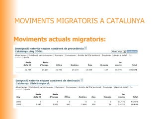 Moviments actuals migratoris:  MOVIMENTS MIGRATORIS A CATALUNYA 