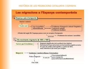 HISTÒRIA DE LES MIGRACIONS CATALUNYA I ESPANYA 