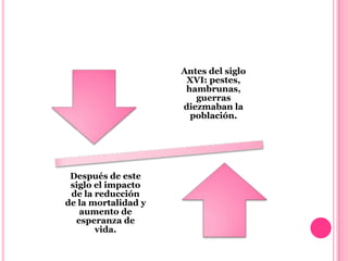 Antes del siglo
                      XVI: pestes,
                      hambrunas,
                        guerras
                     diezmaban la
                       población.




 Después de este
 siglo el impacto
 de la reducción
de la mortalidad y
   aumento de
  esperanza de
       vida.
 