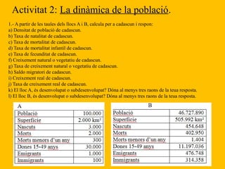 Activitat 2: La dinàmica de la població.
1.- A partir de les taules dels llocs A i B, calcula per a cadascun i respon:
a) Densitat de població de cadascun.
b) Taxa de natalitat de cadascun.
c) Taxa de mortalitat de cadascun.
d) Taxa de mortalitat infantil de cadascun.
e) Taxa de fecunditat de cadascun.
f) Creixement natural o vegetatiu de cadascun.
g) Taxa de creixement natural o vegetatiu de cadascun.
h) Saldo migratori de cadascun.
i) Creixement real de cadascun.
j) Taxa de creixement real de cadascun.
k) El lloc A, és desenvolupat o subdesenvolupat? Dóna al menys tres raons de la teua resposta.
l) El lloc B, és desenvolupat o subdesenvolupat? Dóna al menys tres raons de la teua resposta.
 