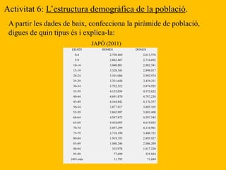 Activitat 6: L’estructura demogràfica de la població.
A partir les dades de baix, confecciona la piràmide de població,
digues de quin tipus és i explica-la:
EDATS HOMES DONES
0-4 2.758.460 2.613.576
5-9 2.882.467 2.716.692
10-14 3.040.801 2.802.541
15-19 3.328.343 2.898.017
20-24 3.101.086 2.992.974
25-29 3.331.648 3.439.211
30-34 3.732.312 3.874.925
35-39 4.155.054 4.372.622
40-44 4.691.870 4.787.238
45-49 4.164.842 4.170.557
50-54 3.877.917 3.805.102
55-59 3.865.997 3.803.408
60-64 4.547.875 4.597.545
65-69 4.418.095 4.619.055
70-74 3.697.299 4.134.901
75-79 2.718.190 3.460.723
80-84 1.919.353 2.895.927
85-89 1.040.246 2.006.289
90-94 335.978 1.017.220
95-99 77.699 325.854
100 i més 11.795 71.684
JAPÓ (2011)
 