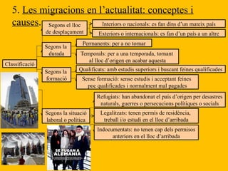 5. Les migracions en l’actualitat: conceptes i
causes.
Classificació
Segons el lloc
de desplaçament
Interiors o nacionals: es fan dins d’un mateix país
Exteriors o internacionals: es fan d’un país a un altre
Segons la
durada
Permanents: per a no tornar
Temporals: per a una temporada, tornant
al lloc d’origen en acabar aquesta
Segons la
formació
Qualificats: amb estudis superiors i buscant feines qualificades
Sense formació: sense estudis i acceptant feines
poc qualificades i normalment mal pagades
Segons la situació
laboral o política
Refugiats: han abandonat el país d’origen per desastres
naturals, guerres o persecucions polítiques o socials
Legalitzats: tenen permís de residència,
treball i/o estudi en el lloc d’arribada
Indocumentats: no tenen cap dels permisos
anteriors en el lloc d’arribada
 