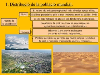1. Distribució de la població mundial.
Factors de
la distribució
Físics
El relleu: viu més gent en planes i valls situades a poca altitud
El clima: preferència pels climes temperats front als càlids i freds
El sòl: més població on els sòls són fèrtils per a l’agricultura
Humans
Econòmics: la gent va a viure en zones riques en
agricultura, indústria o activitats terciàries
Històrics (llocs on viu molta gent
des de fa mil·lennis, migracions,...
Polítics: decisions de governs que poden suposar l’expulsió
de gent o l’arribada d’emigrants, guerres, refugiats,...
 