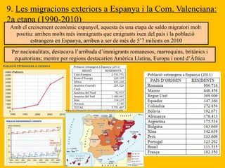 9. Les migracions exteriors a Espanya i la Com. Valenciana:
2a etapa (1990-2010)
Amb el creixement econòmic espanyol, aquesta és una etapa de saldo migratori molt
positiu: arriben molts més immigrants que emigrants ixen del país i la població
estrangera en Espanya, arriben a ser de més de 5’7 milions en 2010
Per nacionalitats, destacava l’arribada d’immigrants romanesos, marroquins, britànics i
equatorians; mentre per regions destacarien Amèrica Llatina, Europa i nord d’Àfrica
 