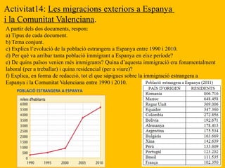 Activitat14: Les migracions exteriors a Espanya
i la Comunitat Valenciana.
A partir dels dos documents, respon:
a) Tipus de cada document.
b) Tema conjunt.
c) Explica l’evolució de la població estrangera a Espanya entre 1990 i 2010.
d) Per què va arribar tanta població immigrant a Espanya en eixe període?
e) De quins països venien més immigrants? Quina d’aquesta immigració era fonamentalment
laboral (per a treballar) i quina residencial (per a viure)?
f) Explica, en forma de redacció, tot el que sàpigues sobre la immigració estrangera a
Espanya i la Comunitat Valenciana entre 1990 i 2010.
 