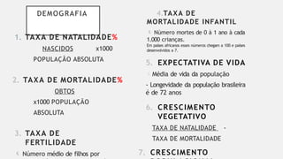 DEMOGRAFIA
1. TAXA DE NATALIDADE%
NASCIDOS x1000
POPULAÇÃO ABSOLUTA
2. TAXA DE MORTALIDADE%
OBTOS
x1000 POPULAÇÃO
ABSOLUTA
3. TAXA DE
FERTILIDADE
 Número médio de filhos por
4.TAXA DE
MORTALIDADE INFANTIL
 Número mortes de 0 à 1 ano à cada
1.000 crianças.
Em países africanos esses números chegam a 100 e países
desenvolvidos a 7.
5. EXPECTATIVA DE VIDA
Média de vida da população
- Longevidade da população brasileira
é de 72 anos
6. CRESCIMENTO
VEGETATIVO
TAXA DE NATALIDADE -
TAXA DE MORTALIDADE
7. CRESCIMENTO
 