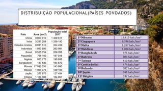 DISTRIBUIÇÃO POPULACIONAL(PAÍSES POVOADOS)
 