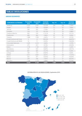 21DEMOGRAFÍA SEPTIEMBRE // OCTUBRE 2015
TABLAS DISOLUCIONES
Mas de 1.000
Entre 500 y 999
Entre 200 y 499
Menos de 200
DIST...