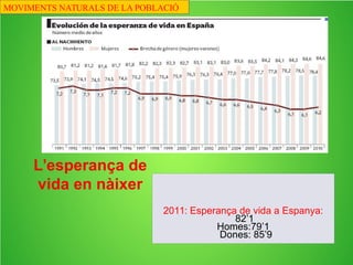 Mortalitat infantil
Països subdesenvolupats
La mortalitat infantil és molt elevada.
Països desenvolupats
Tenen taxes de mortalitat infantil molt
baixes.
MOVIMENTS
NATURALS DE
LA POBLACIÓ
2010
 