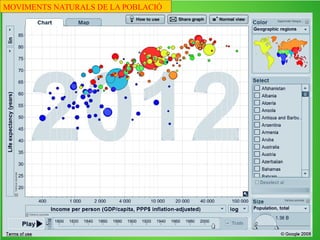 Esperança de vida
Països subdesenvolupats
L’esperança de vida està entre els 50 i els
60 anys..
Països desenvolupats
L’esperança de vida supera els 80 anys.
MOVIMENTS
NATURALS DE
LA POBLACIÓ
 
