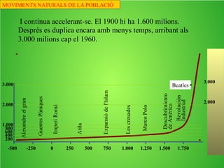 GuerresPúniques
Alexandreelgran
ImperiRomà
-500 0-250
200
A l’època de l’imperi Romà es
calcula que hi havia cent cinquanta
milions de persones, 50 al voltant
del Mediterrani, 50 a Xina I la
resta dispersos per tots els
continents.
MOVIMENTS NATURALS DE LA POBLACIÓ
 