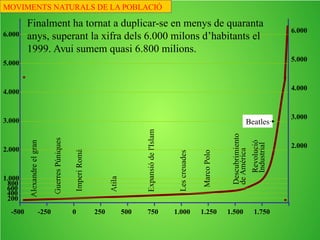 Atila
Expansiódel'Islam
Lescreuades
MarcoPolo
DescobrimentdeAmérica
La población necessita diversos segles per duplicar-se.
Al segle XVI s’arriba als 500 milions d’habitants.
-500 750
GuerresPúniques
Alexandreelgran
1.250 1.5001.0005002500-250
ImperiRomà
200
400
600
Milions
d’hab.
MOVIMENTS NATURALS DE LA POBLACIÓ
 