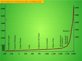 1.000
Atila
Expansiódel'Islam
Lescreuades
MarcoPolo
Descubrimiento
deAmérica
-500 750
GuerresPúniques
Alexandreelgran
1.250 1.5001.0005002500-250
ImperiRomà
200
400
600
Després, el creixement s’accelera.
La població es duplica en 200 anys.
1.750
Revolució
Industrial
800
MOVIMENTS NATURALS DE LA POBLACIÓ
 