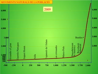 1.000
Atila
Expansiódel'Islam
Lescreuades
MarcoPolo
Descubrimiento
deAmérica
-500 750
GuerresPúniques
Alexandreelgran
1.250 1.5001.0005002500-250
ImperiRomà
200
400
600
1.750
Revolución
Industrial
800
I continua accelerant-se. El 1900 hi ha 1.600 milions.
2.000
2.000
Després es duplica encara amb menys temps, arribant als
3.000 milions cap el 1960.
3.000
3.000 Beatles
MOVIMENTS NATURALS DE LA POBLACIÓ
 