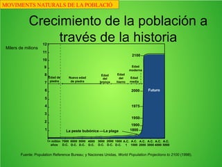 1.000
Atila
Expansiódel'Islam
Lescreuades
MarcoPolo
Descubrimiento
deAmérica
-500 750
GuerresPúniques
Alexandreelgran
1.250 1.5001.0005002500-250
ImperiRomà
200
400
600
1.750
Revolució
Industrial
800
2.000
2.000
3.000
3.000 Beatles
4.000
5.000
6.000
4.000
5.000
6.000
Finalment ha tornat a duplicar-se en menys de quaranta
anys, superant la xifra dels 6.000 milons d’habitants el
1999. Avui sumem quasi 6.800 milions.
MOVIMENTS NATURALS DE LA POBLACIÓ
 