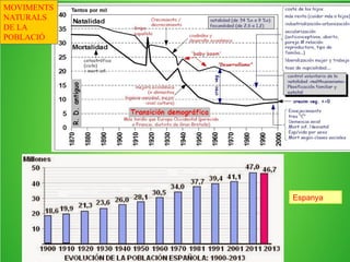 Baixen
les taxes de natalitat
Baixen
les taxes de mortalitat
Creixement de la població lent
Règim demogràfic modern (S XX-XXI a Europa)
CARACTERÍSTIQUES
PAS SEGÜENT DE L’ANIMACIÓ
ANTERIOR SEGÜENT SURT
MOVIMENTS NATURALS DE LA POBLACIÓ
 