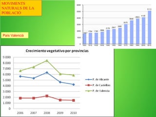 Evolució per continents i projecció de futur
MOVIMENTS NATURALS DE LA POBLACIÓ
 