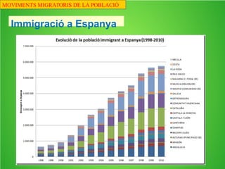 Evolució de la població a Espanya
MOVIMENTS MIGRATORIS DE LA POBLACIÓ
 