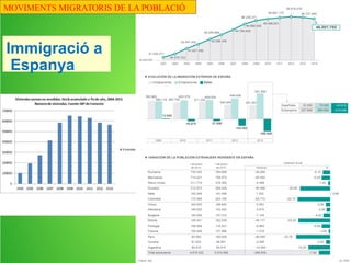 Immigració a Espanya
MOVIMENTS MIGRATORIS DE LA POBLACIÓ
 