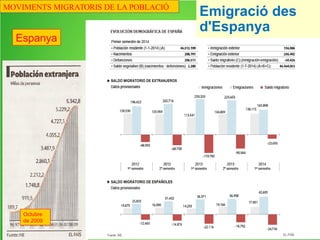 Procedència de la immigració per regions
Immigració a Espanya
MOVIMENTS MIGRATORIS DE LA POBLACIÓ
 