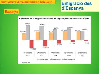 Immigració a Espanya
MOVIMENTS MIGRATORIS DE LA POBLACIÓ
 