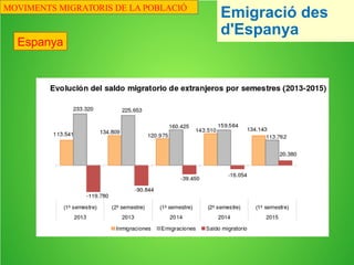 Immigració a
Espanya
MOVIMENTS MIGRATORIS DE LA POBLACIÓ
 