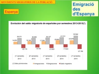 Octubre
de 2009
Espanya
MOVIMENTS MIGRATORIS DE LA POBLACIÓ
Emigració des
d'Espanya
 