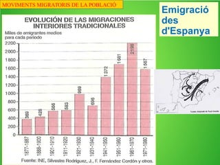Espanya
MOVIMENTS MIGRATORIS DE LA POBLACIÓ
Emigració des
d'Espanya
 