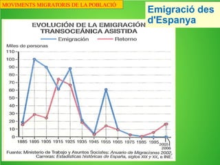 Espanya
MOVIMENTS MIGRATORIS DE LA POBLACIÓ
Emigració des
d'Espanya
 
