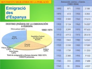 Espanya
MOVIMENTS MIGRATORIS DE LA POBLACIÓ
Emigració
des
d'Espanya
 