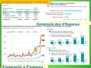 Emigració
des
d'Espanya
MOVIMENTS MIGRATORIS DE LA POBLACIÓ
 