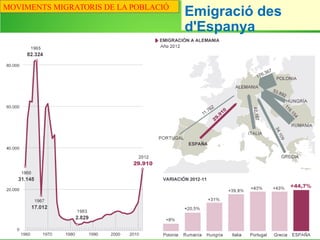 MOVIMENTS MIGRATORIS DE LA POBLACIÓ
Emigració des
d'Espanya
 