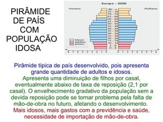 PIRÂMIDE   DE PAÍS  COM  POPULAÇÃO   JOVEM Pirâmide típica de país subdesenvolvido, pois apresenta grande quantidade de jovens (bem superior aos adultos e idosos). A falta de trabalho e condições mínimas de saúde, educação e de planejamento familiar, fazem com que as famílias tenham muitos filhos, mas na outra ponta da pirâmide a longevidade é baixa.  Poucos adultos para o trabalho e muitas crianças para alimentar. Eterno país do futuro 