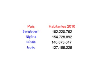 País Habitantes 2010
Bangladesh 162.220.762
Nigéria 154.728.892
Rússia 140.873.647
Japão 127.156.225
 