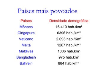 Países mais povoados
Países Densidade demográfica
Mônaco 16.410 hab./km²
Cingapura 6396 hab./km²
Vaticano 2.093 hab./Km²
Malta 1267 hab./km²
Maldivas 1006 hab.km²
Bangladesh 975 hab.km²
Bahrein 884 hab.km²
 