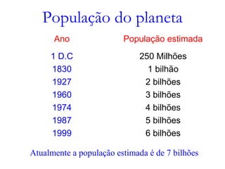 População do planeta
Ano População estimada
1 D.C 250 Milhões
1830 1 bilhão
1927 2 bilhões
1960 3 bilhões
1974 4 bilhões
1987 5 bilhões
1999 6 bilhões
Atualmente a população estimada é de 7 bilhões
 