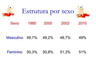 Estrutura por sexo
Sexo 1980 2000 2002 2010
Masculino 49,7% 49,2% 48,7% 49%
Feminino 50,3% 50,8% 51,3% 51%
 