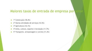Maiores taxas de entrada de empresa por setor 
 1º Construção (18,4%) 
 2º Outras atividades de serviços (12,5%) 
 3º Agricultura (12,1%) 
 4º Artes, cultura, esporte e recreação (11,7%) 
 5º Transporte, armazenagem e correio (11,4%) 
 